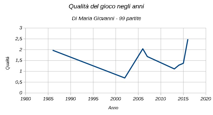 Qualit del gioco a scacchi
                negli anni